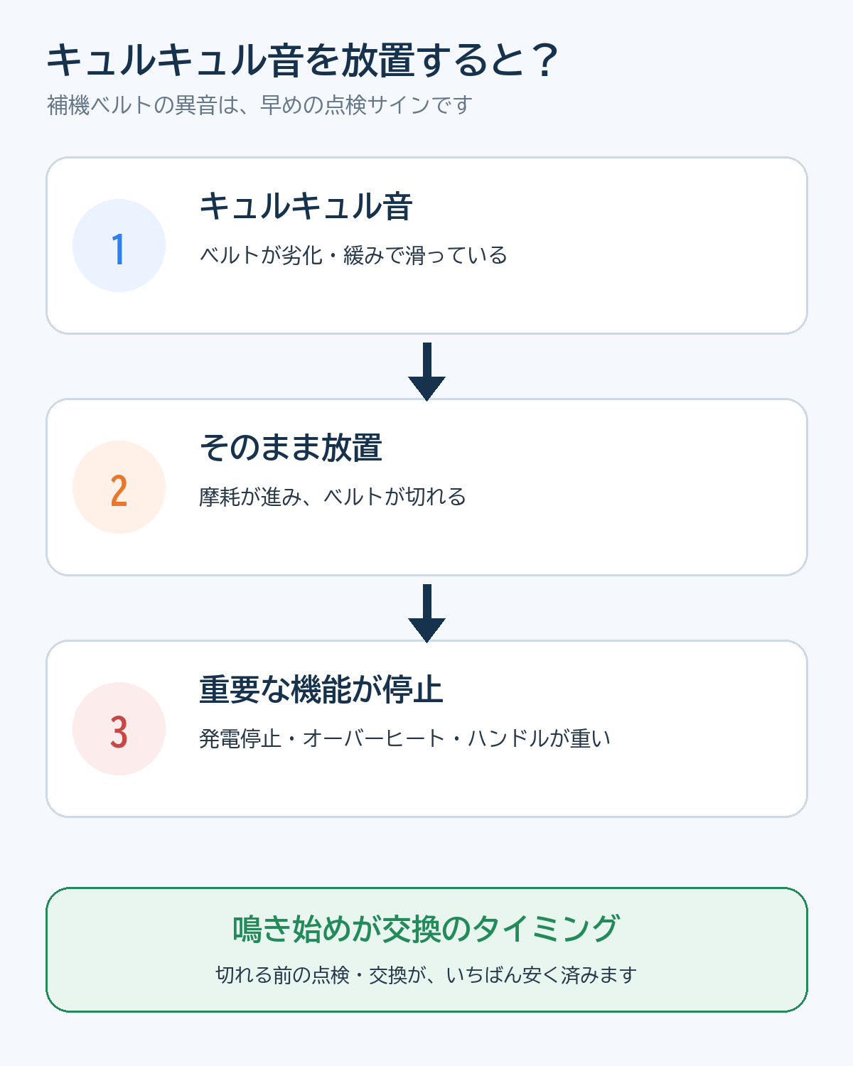 キュルキュル音を放置した場合のリスクを示す図解