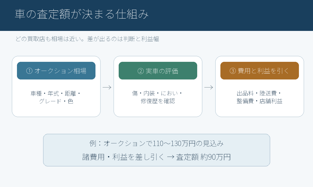 オークション相場と実車評価から諸費用・利益を引いて査定額が決まる流れ