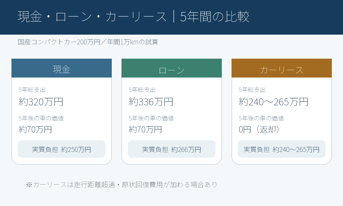 現金・ローン・カーリースの5年間の総支出と実質負担の比較