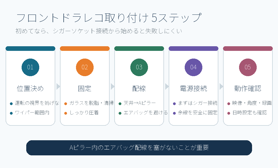 フロントドラレコ取り付けの位置決め・固定・配線・電源接続・動作確認