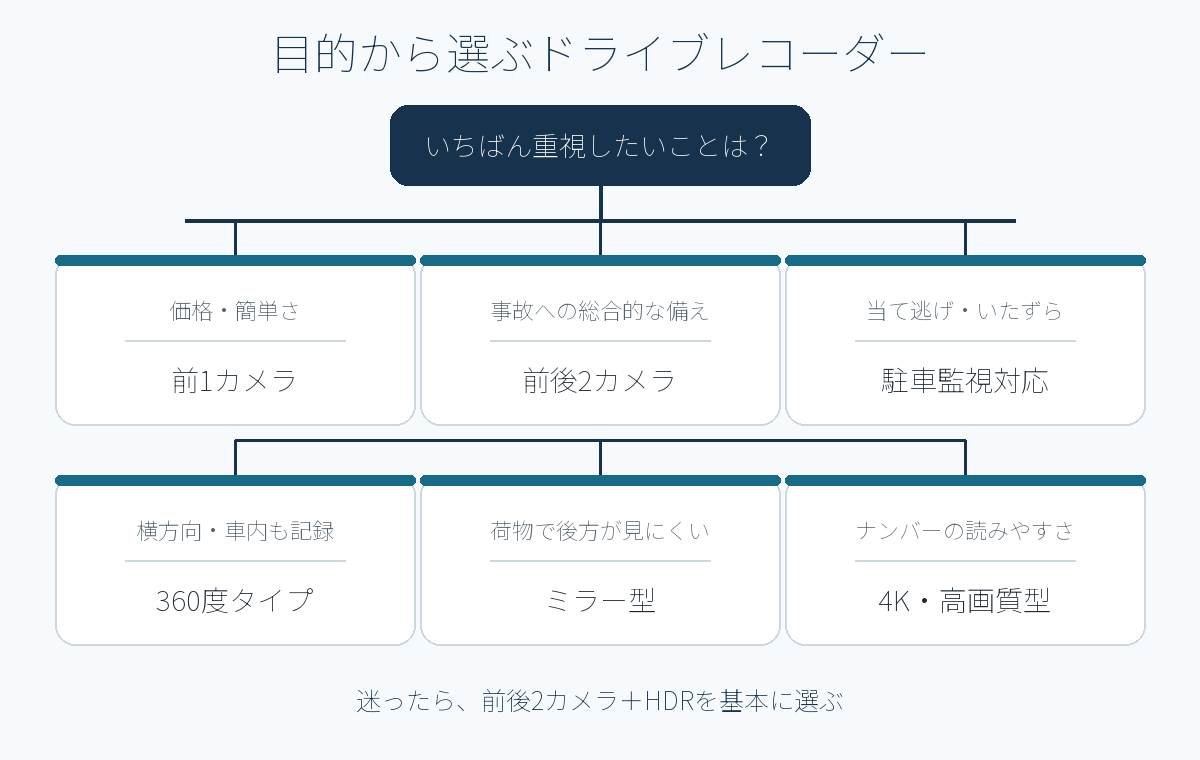 目的別に適したドライブレコーダーのタイプを選ぶ図