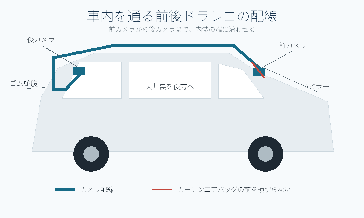 車内を通る前後ドライブレコーダーの配線ルート図
