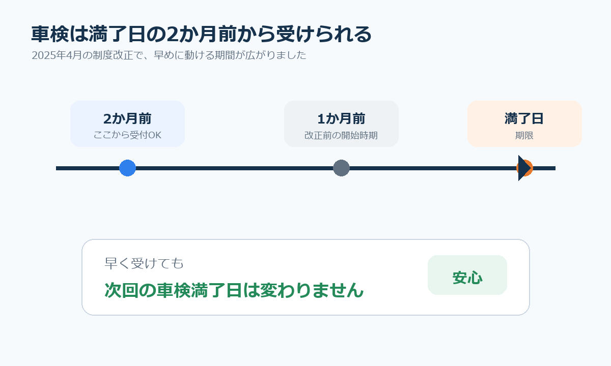 車検は満了日の2か月前から受けられることを示すタイムライン
