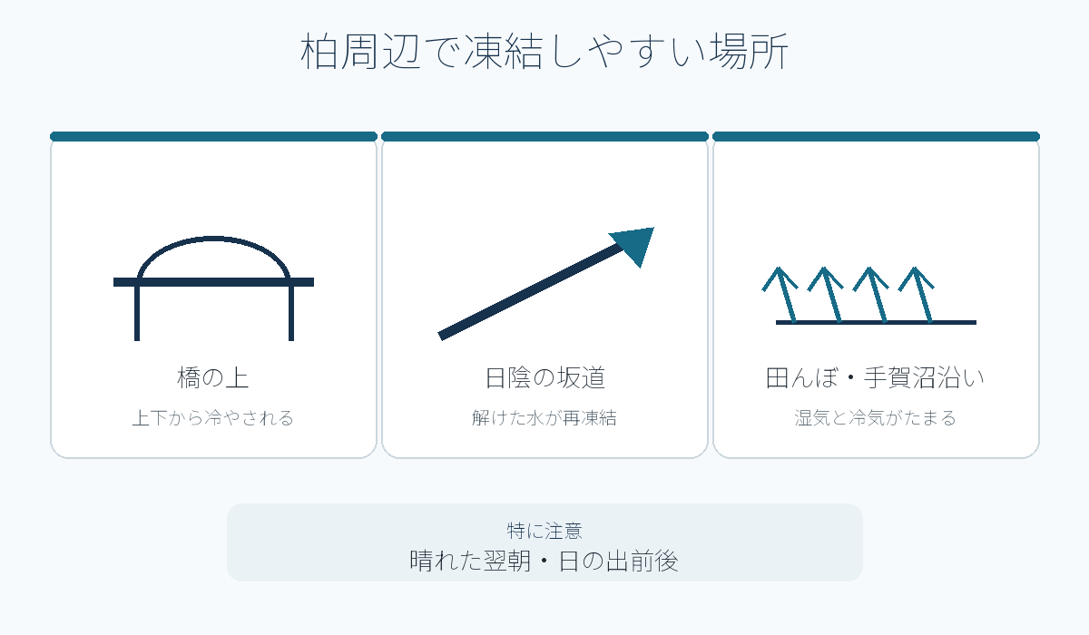 柏周辺で路面が凍結しやすい橋・日陰の坂道・田んぼ沿いの図