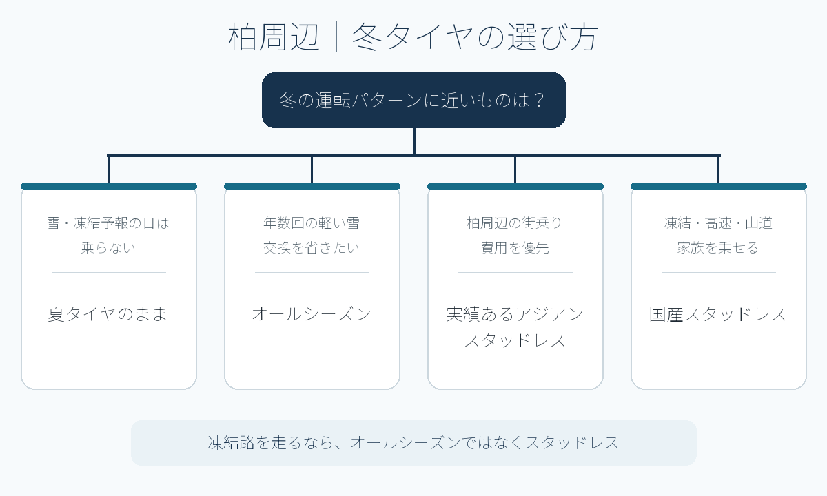 柏周辺での運転パターン別に冬タイヤを選ぶ図