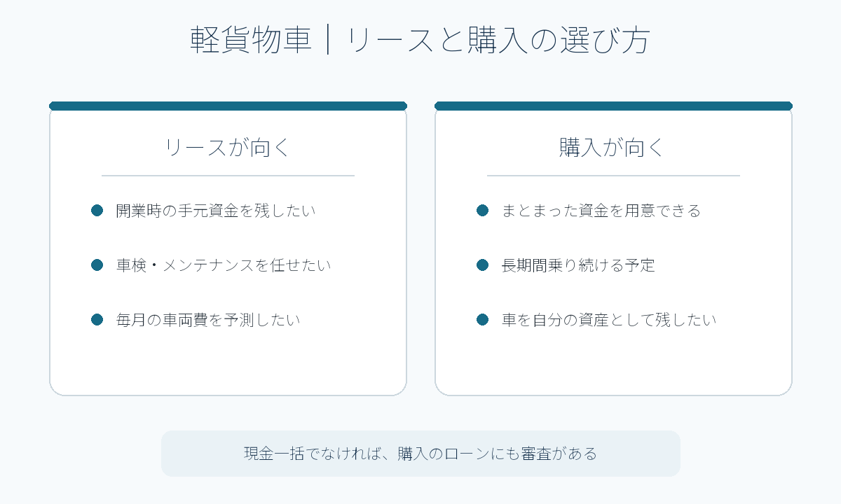 軽貨物車でリースと購入のどちらが向くかを比較する図