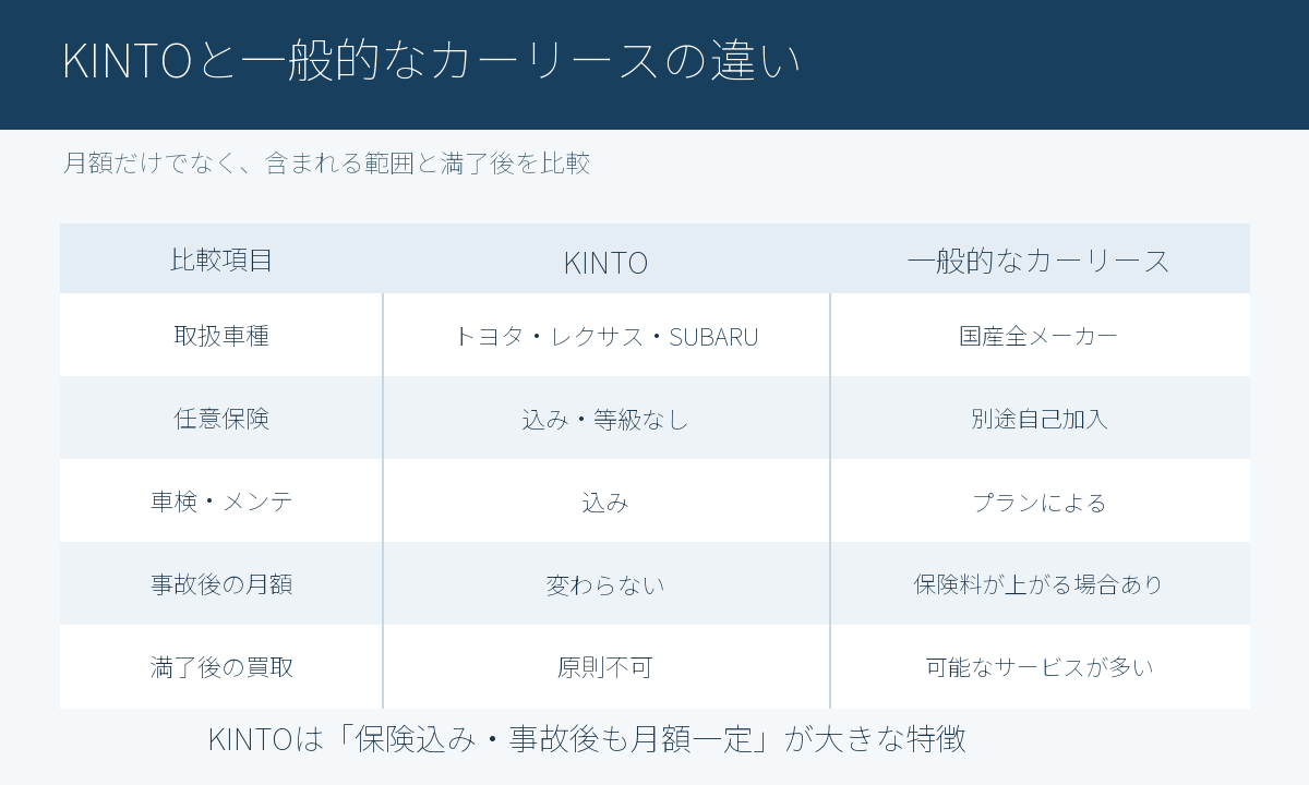 KINTOと一般的なカーリースの保険・メンテナンス・満了後の違い
