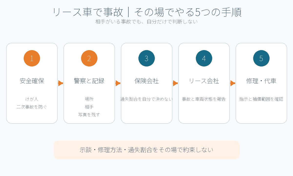 リース車で相手がいる事故に遭ったときの5つの手順図