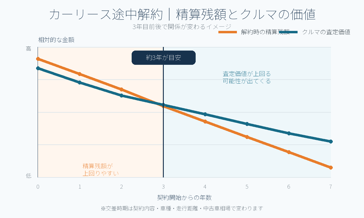 カーリース途中解約の精算残額とクルマの査定価値が約3年で交差するイメージグラフ