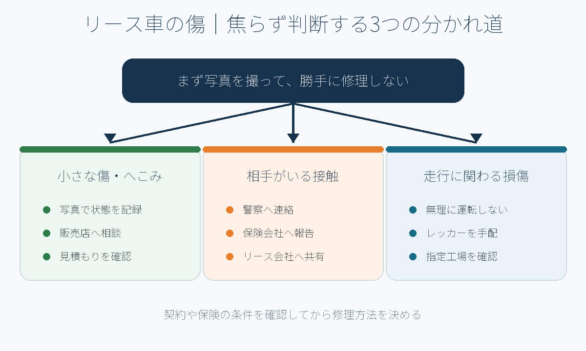 リース車に傷をつけたときの3つの判断方法の図