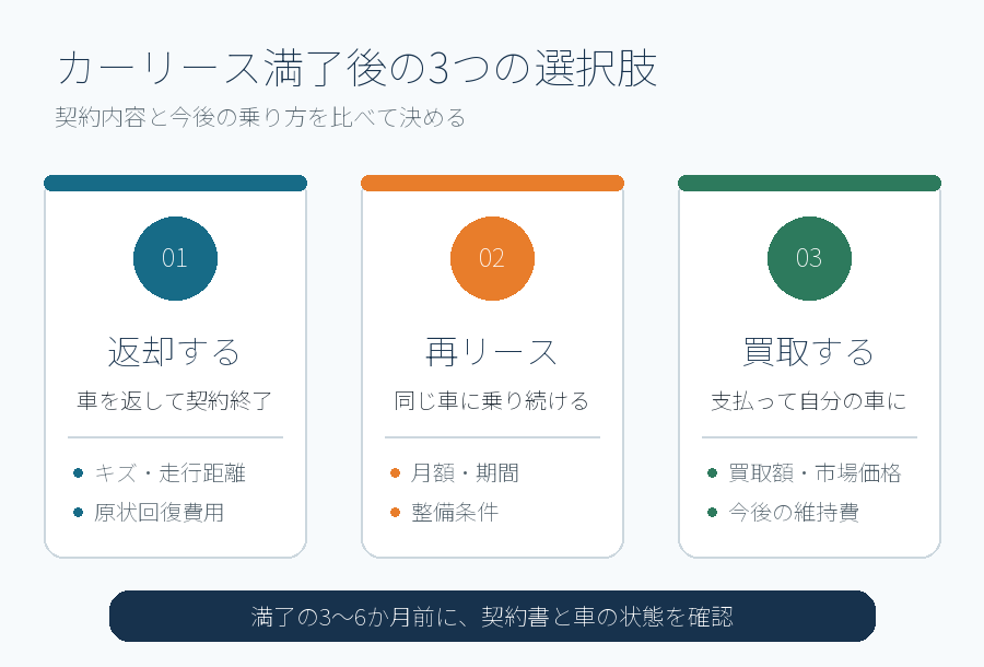 カーリース満了後の返却・再リース・買取の3つの選択肢