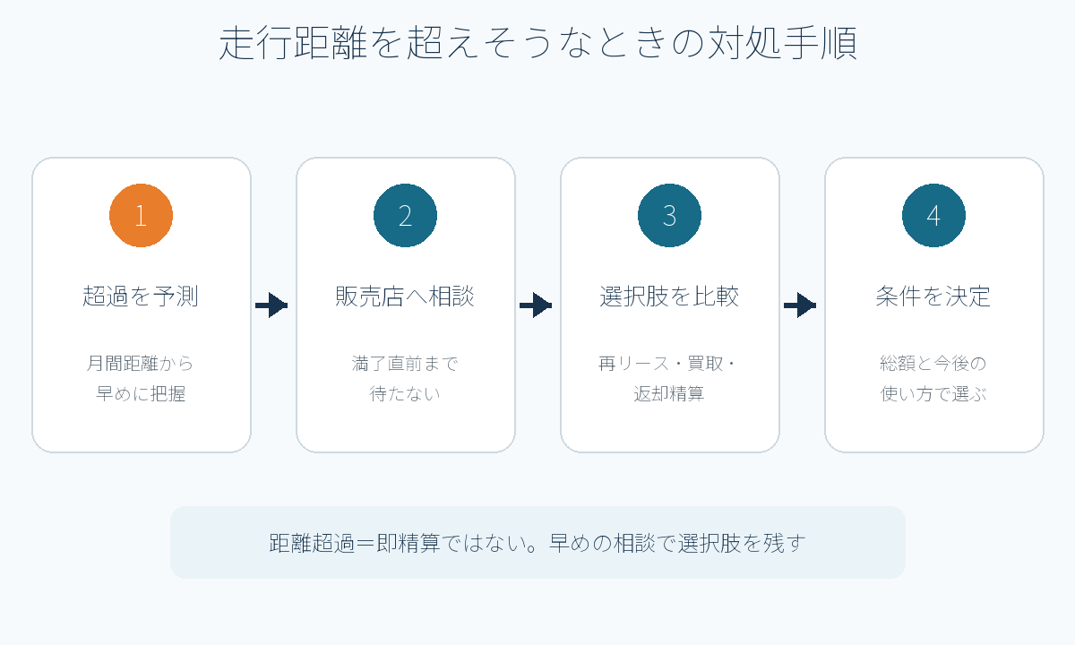 カーリースの走行距離を超えそうなときの対処手順図