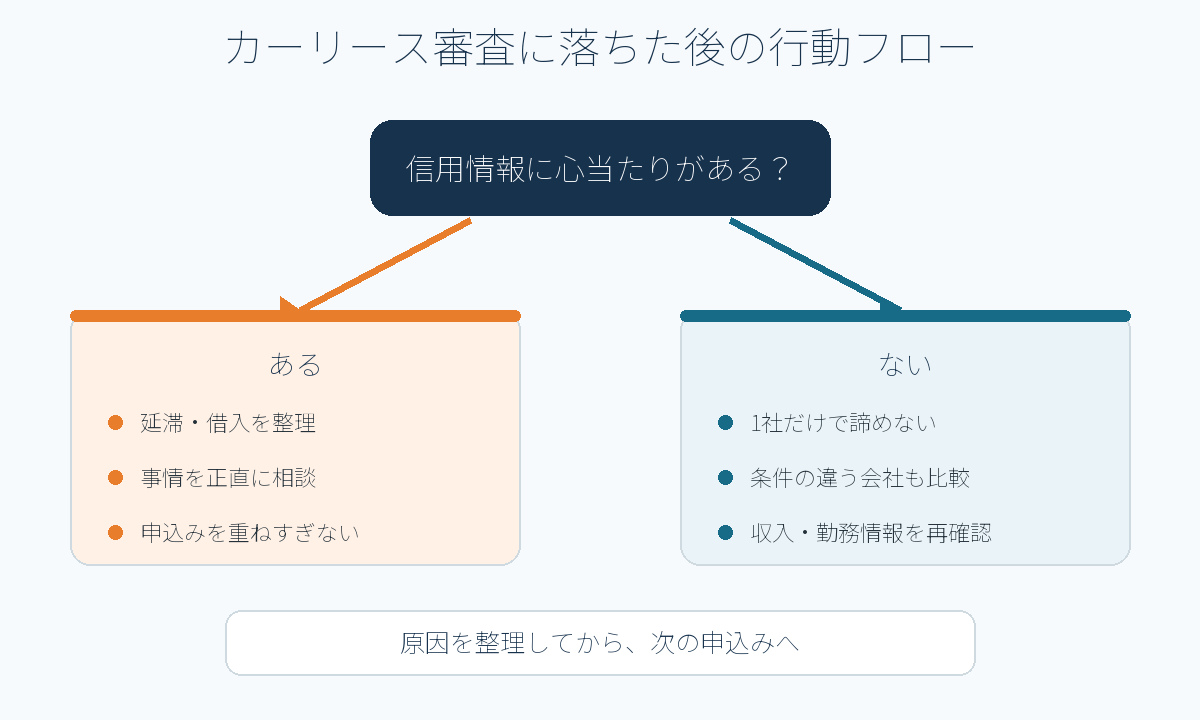 カーリース審査に落ちた後の行動フロー図