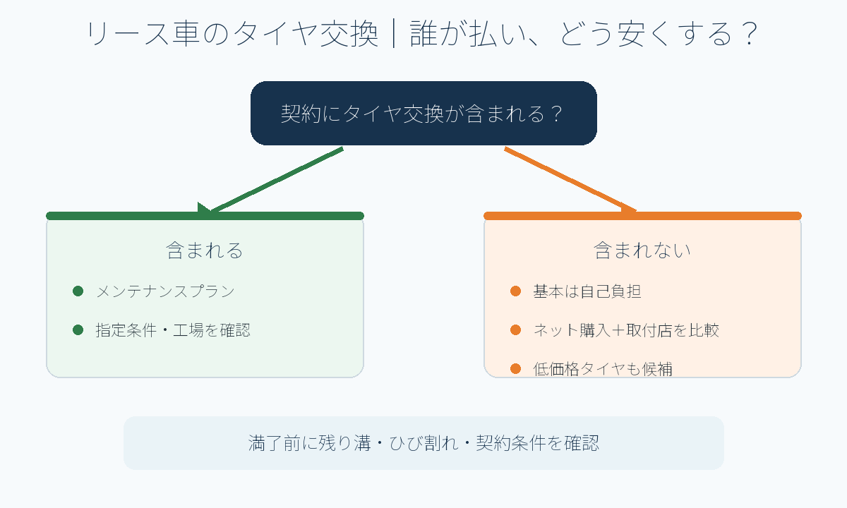 リース車のタイヤ交換費用と安く交換する方法の図