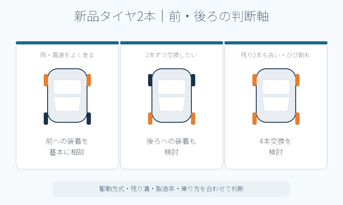新品タイヤ2本を前輪・後輪・4輪のどこへ装着するかの判断図