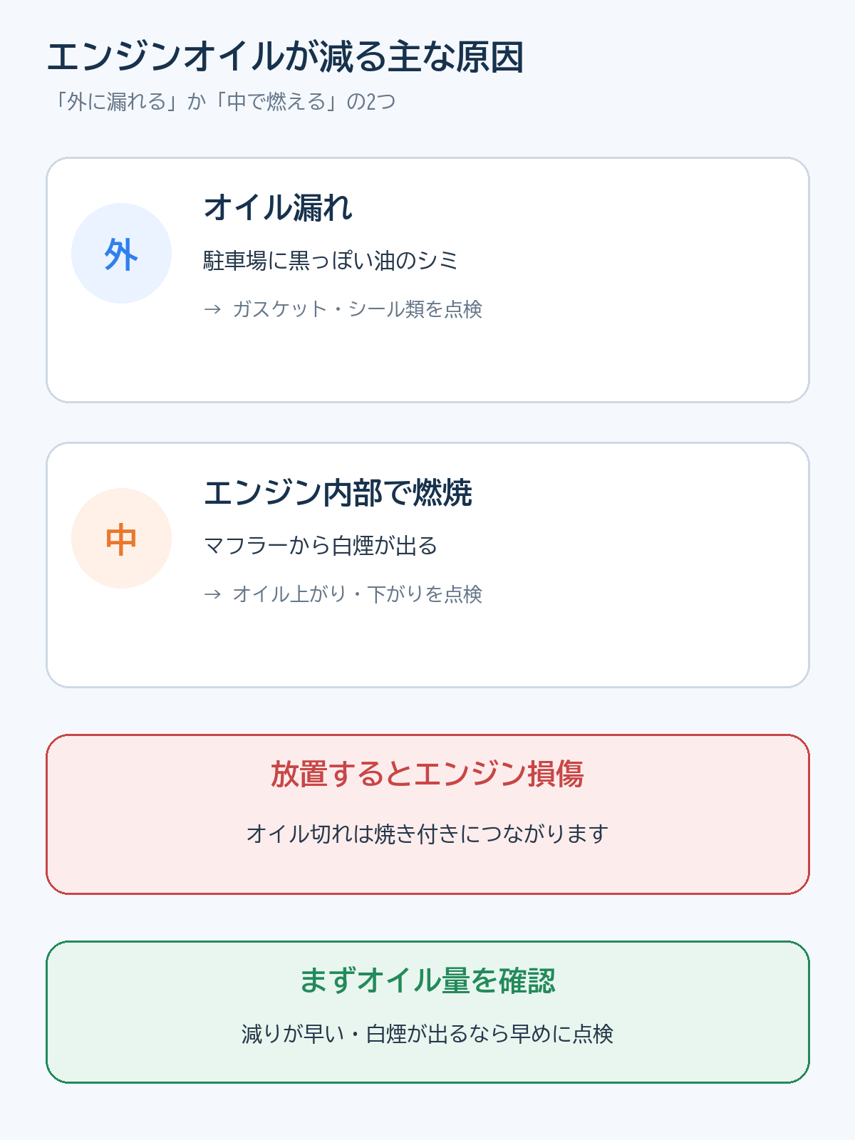エンジンオイルが減る2つの原因を示す図解