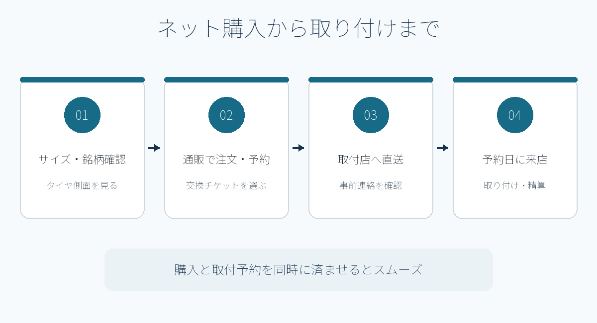 ネットでタイヤを購入して取り付けるまでの4ステップ