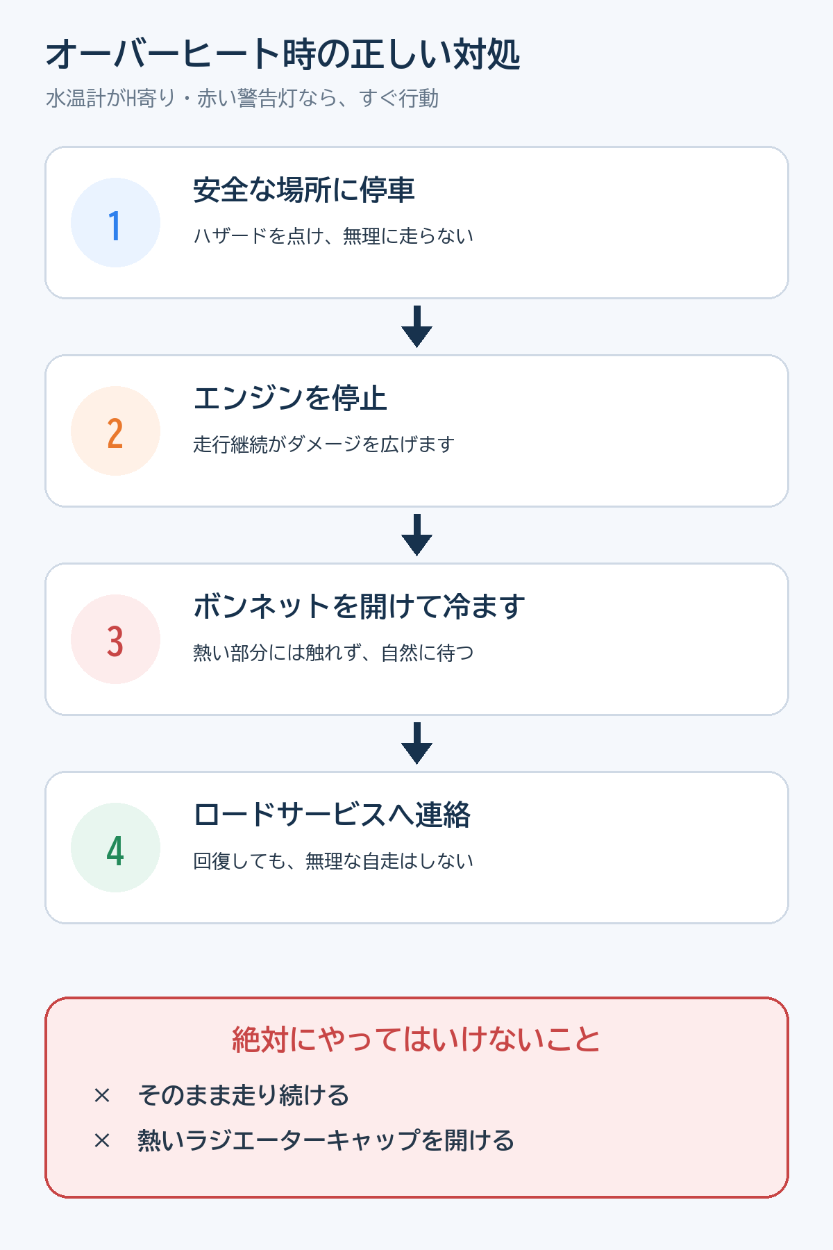 オーバーヒート時の正しい対処4ステップの図解