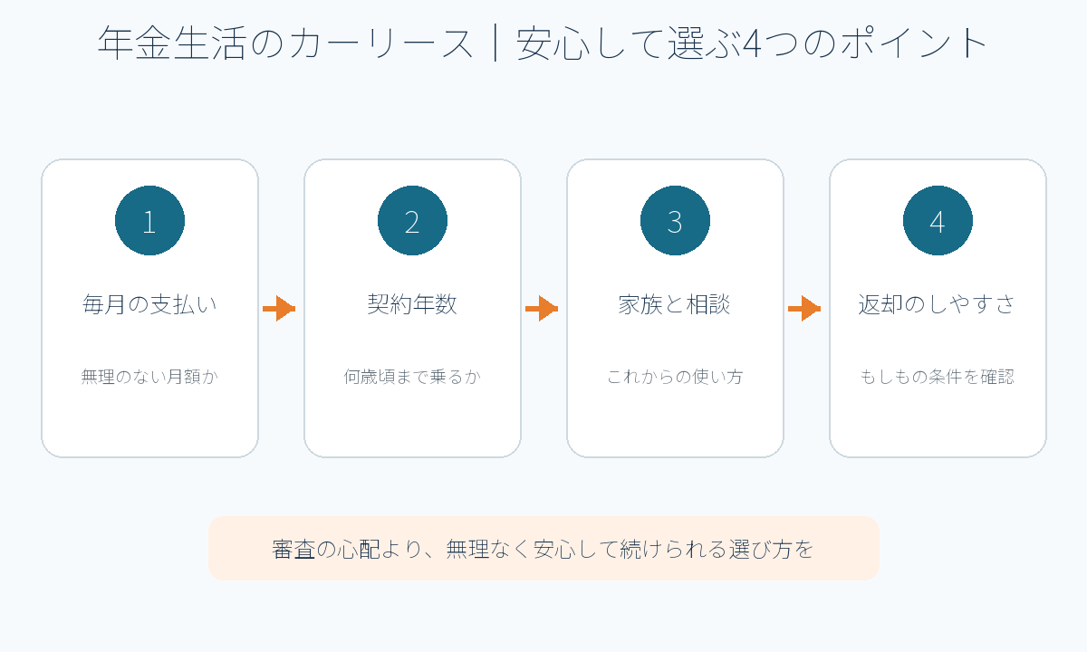 年金生活でカーリースを安心して選ぶ4つのポイントの図