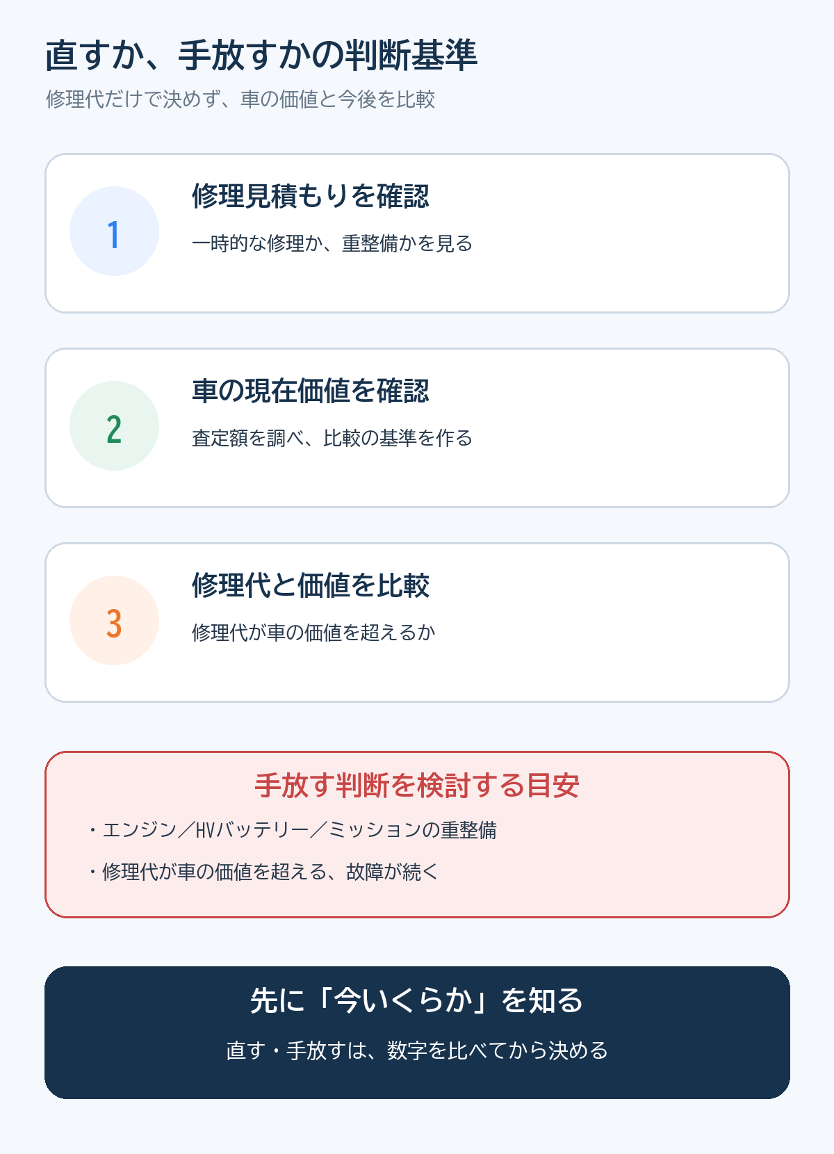 車を直すか手放すかの判断基準を示す図解