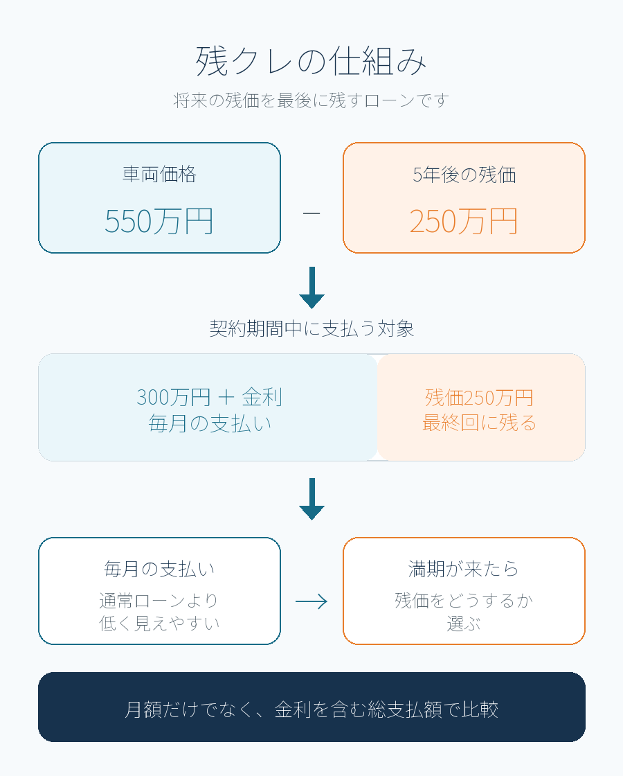 残クレの支払いの仕組み