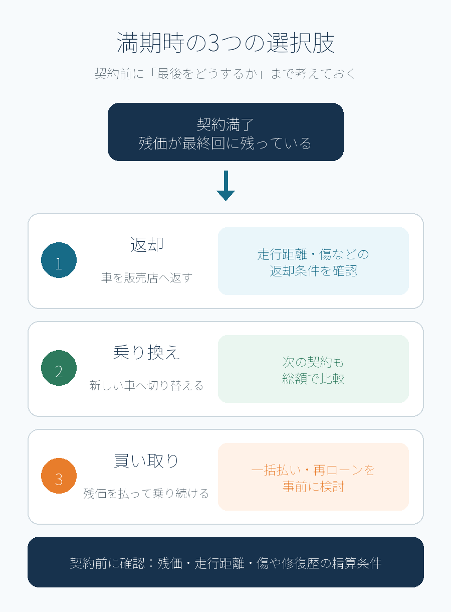 残クレ満期時の返却・乗り換え・買い取り