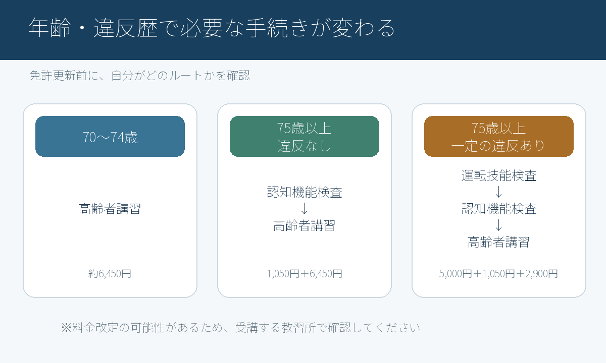 70歳以上の免許更新で年齢と違反歴別に必要な手続き