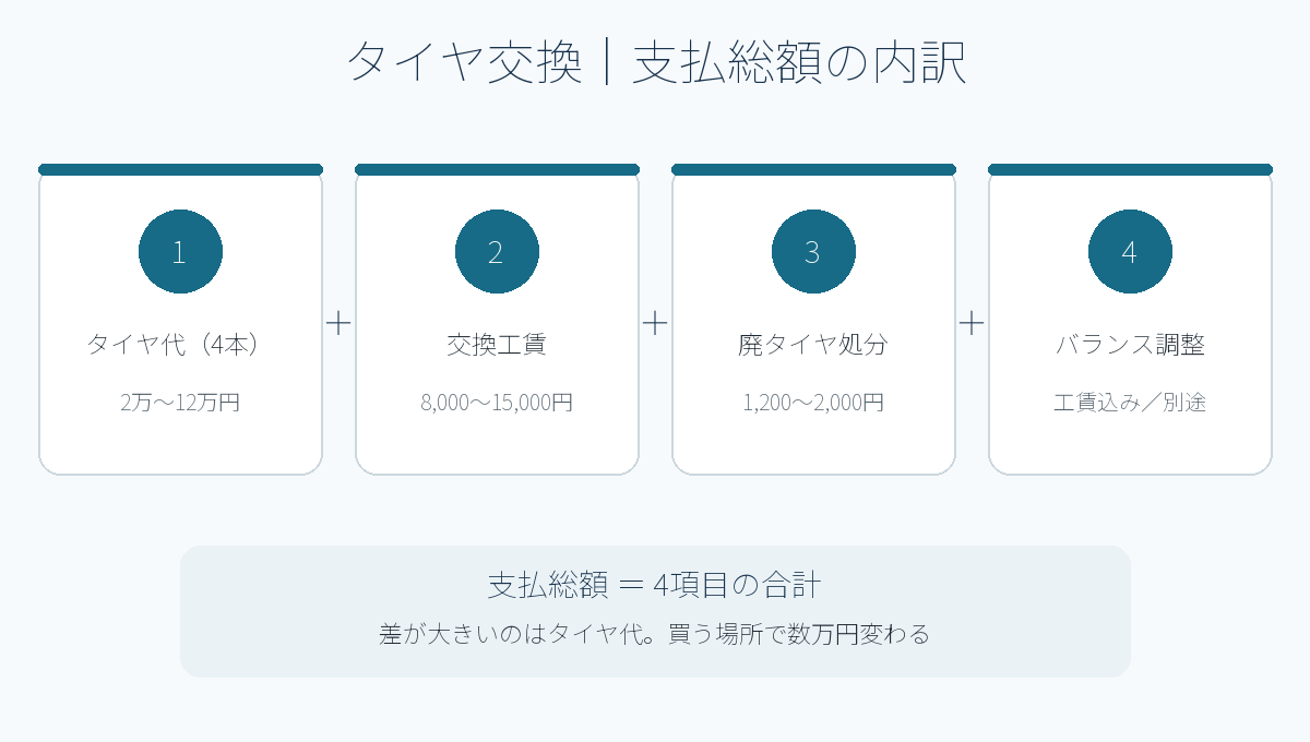 タイヤ交換で支払う総額の4つの内訳