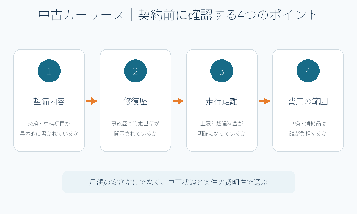 中古カーリースを契約する前に確認する4つのポイントの図