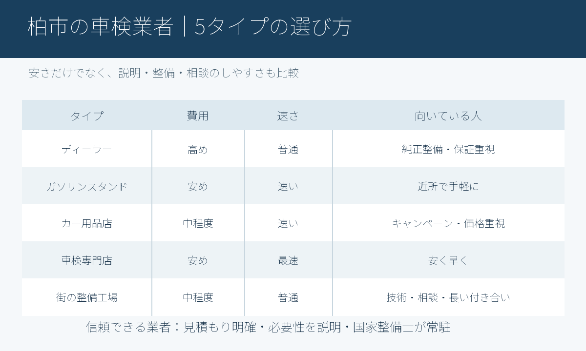 柏市の車検業者5タイプの費用・速さ・向いている人の比較