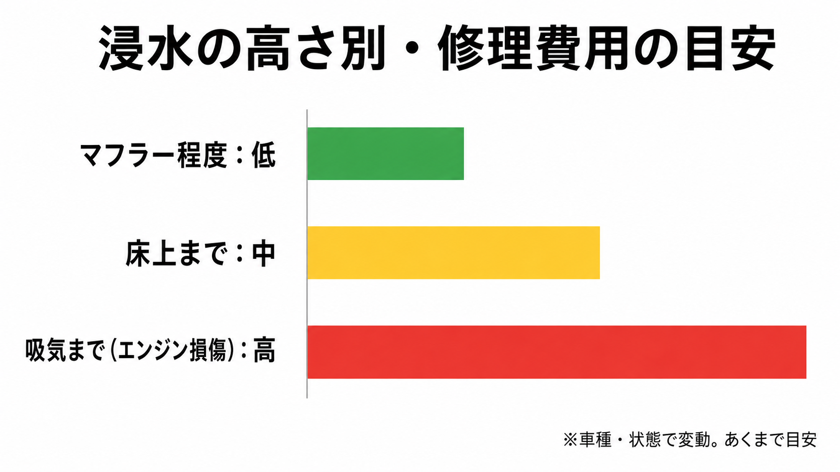 浸水の高さ別・修理費用の目安を示す横棒グラフ(あくまで目安)