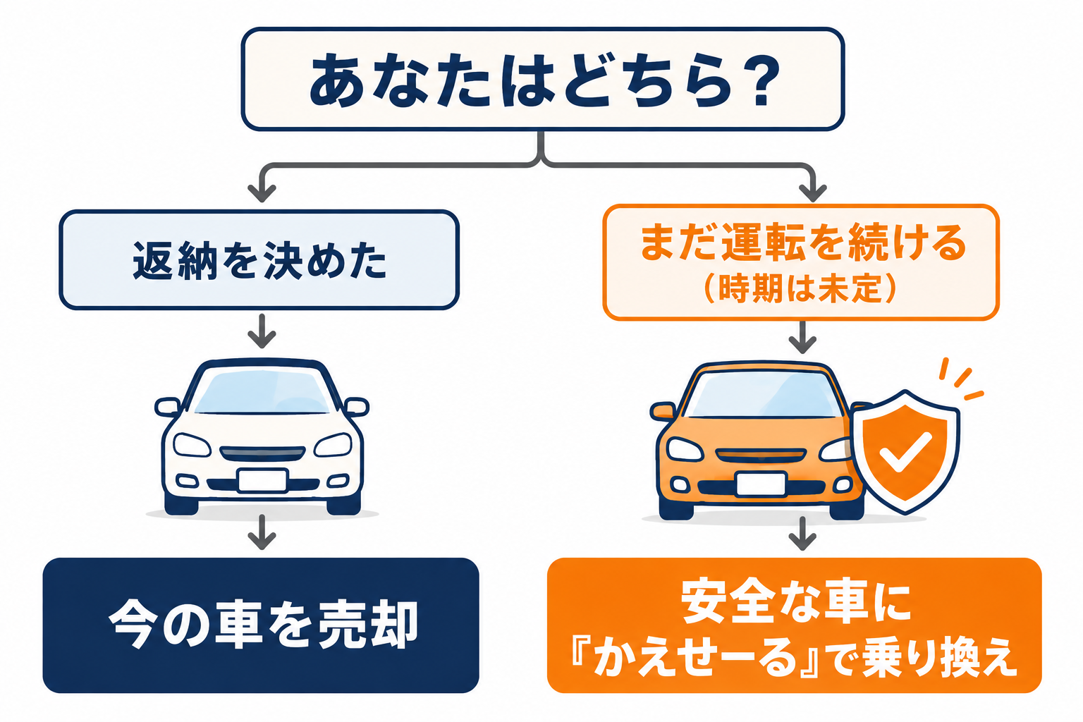 返納を決めたら今の車を売却、まだ運転を続けるならかえせーるで乗り換えの分岐図