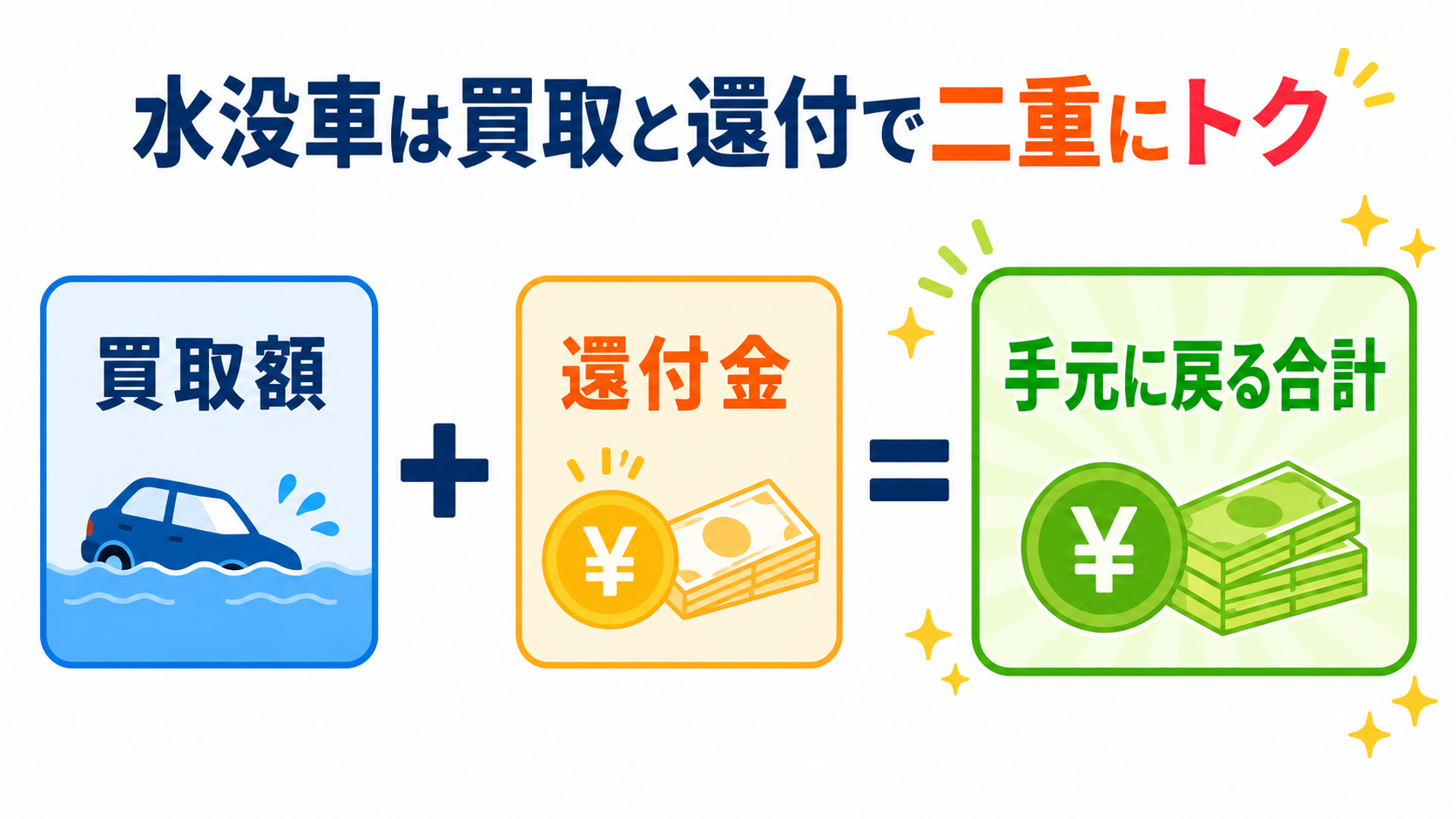 水没車は買取額と還付金の足し算で手元に戻る合計が二重にトクになることを示す図解