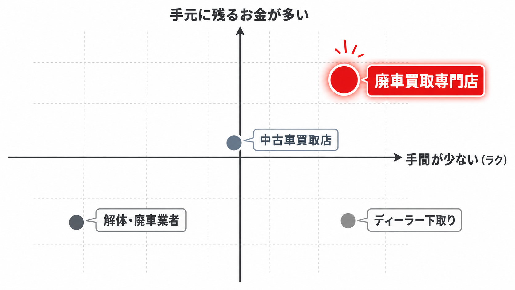 水没車の手放し方4つを手間と手元に残るお金の2軸で比較した散布図。廃車買取専門店が最も手間が少なく手元に残るお金が多い右上に位置する