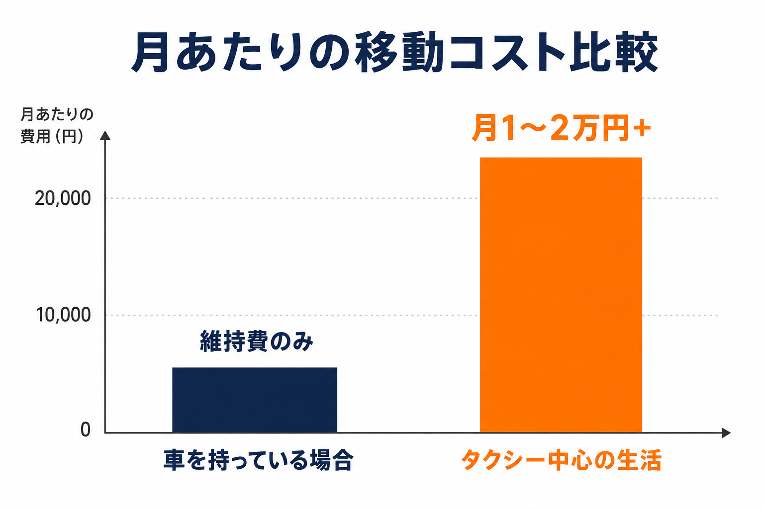 車を持っている場合とタクシー中心の生活の月あたり移動コスト比較グラフ