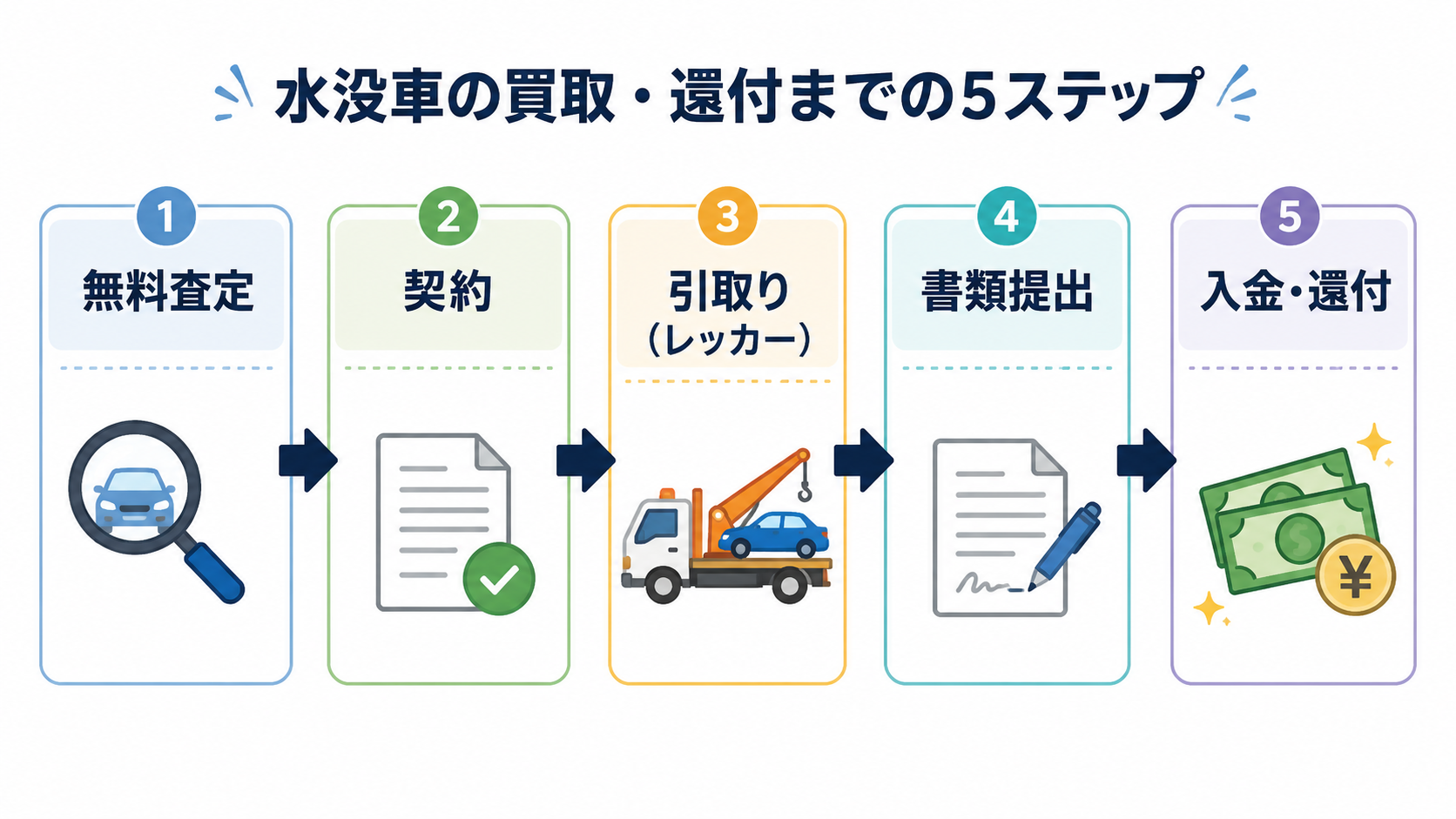 水没車の買取・還付までの5ステップ。無料査定→契約→引取り(レッカー)→書類提出→入金・還付の横型フロー図