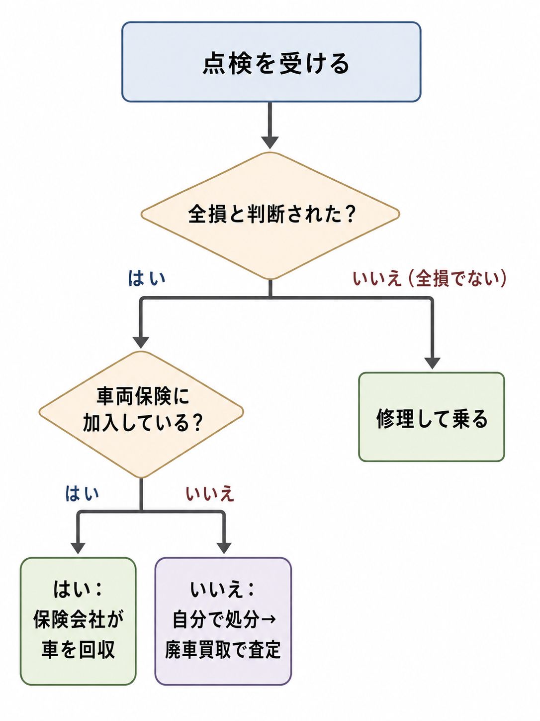 廃車判定後の流れフローチャート(点検→全損判定→保険会社が回収/未加入は買取査定へ)
