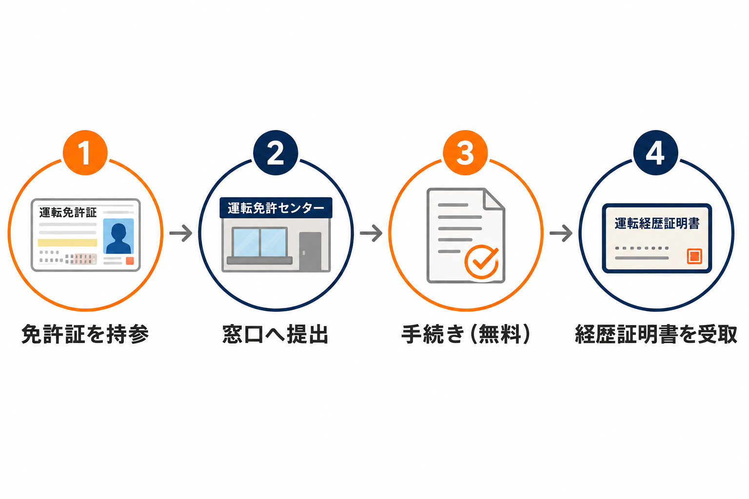 免許返納の手続き、免許証持参から経歴証明書受取までの4ステップ