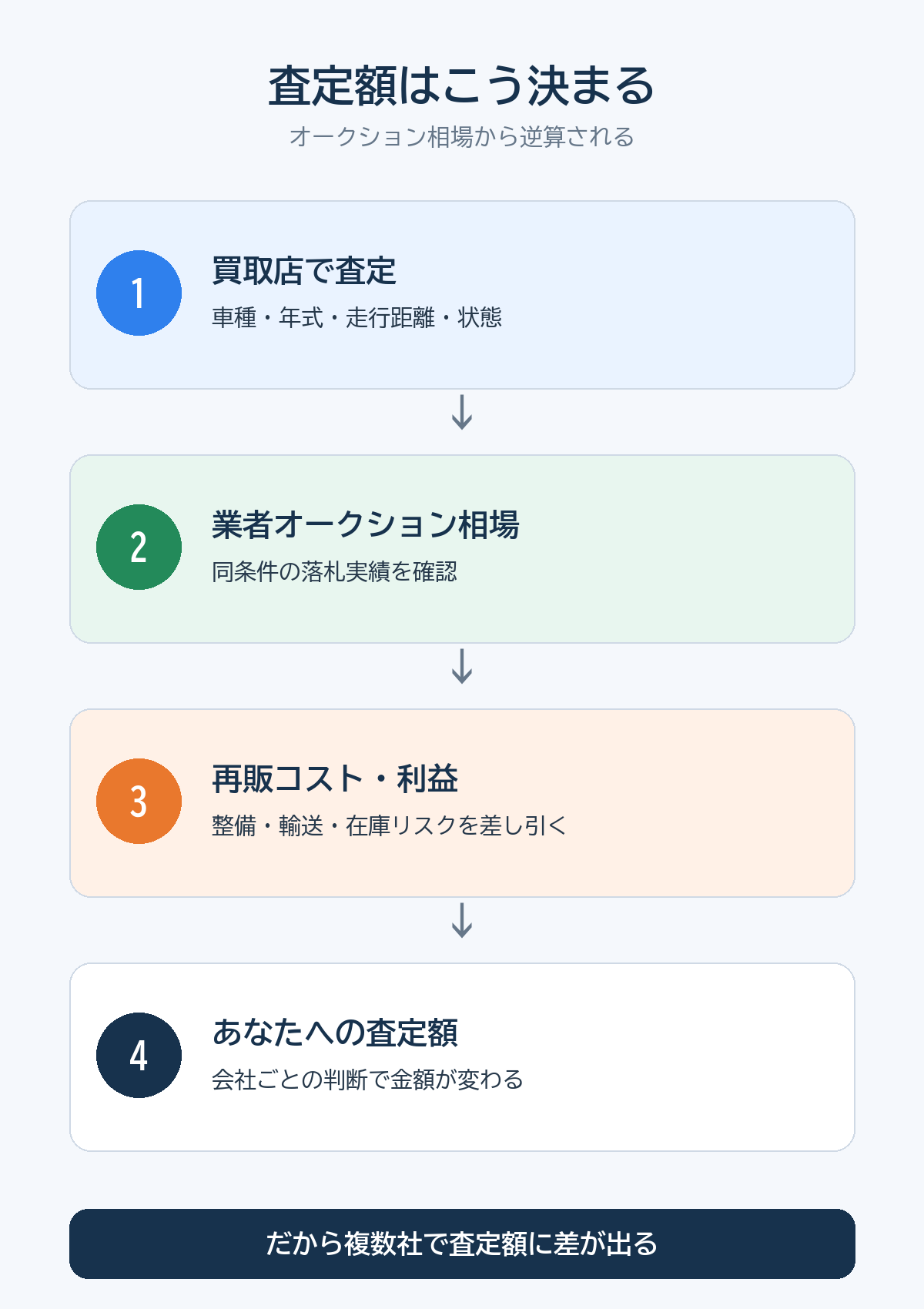 中古車の査定額がオークション相場から逆算される流れ