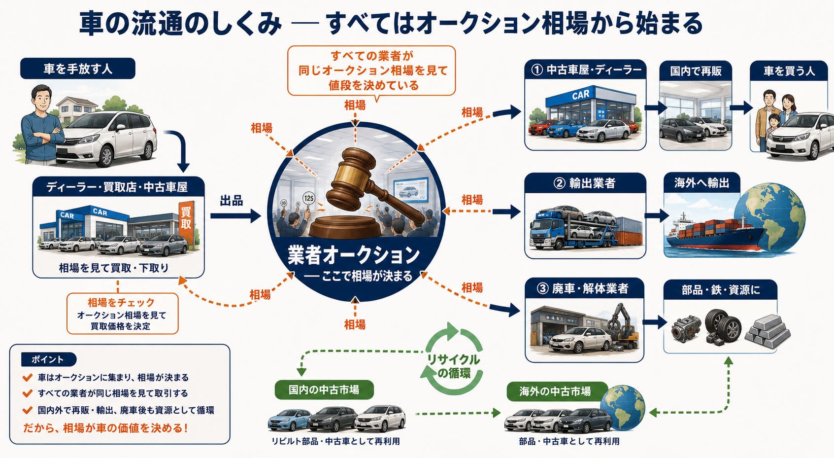 中古車流通のしくみを表した図解。業者オークションを中心に、ディーラー・買取店が相場を見て買取・下取りし、国内で再販・海外へ輸出・廃車リサイクルの3つのルートへ循環する流れ