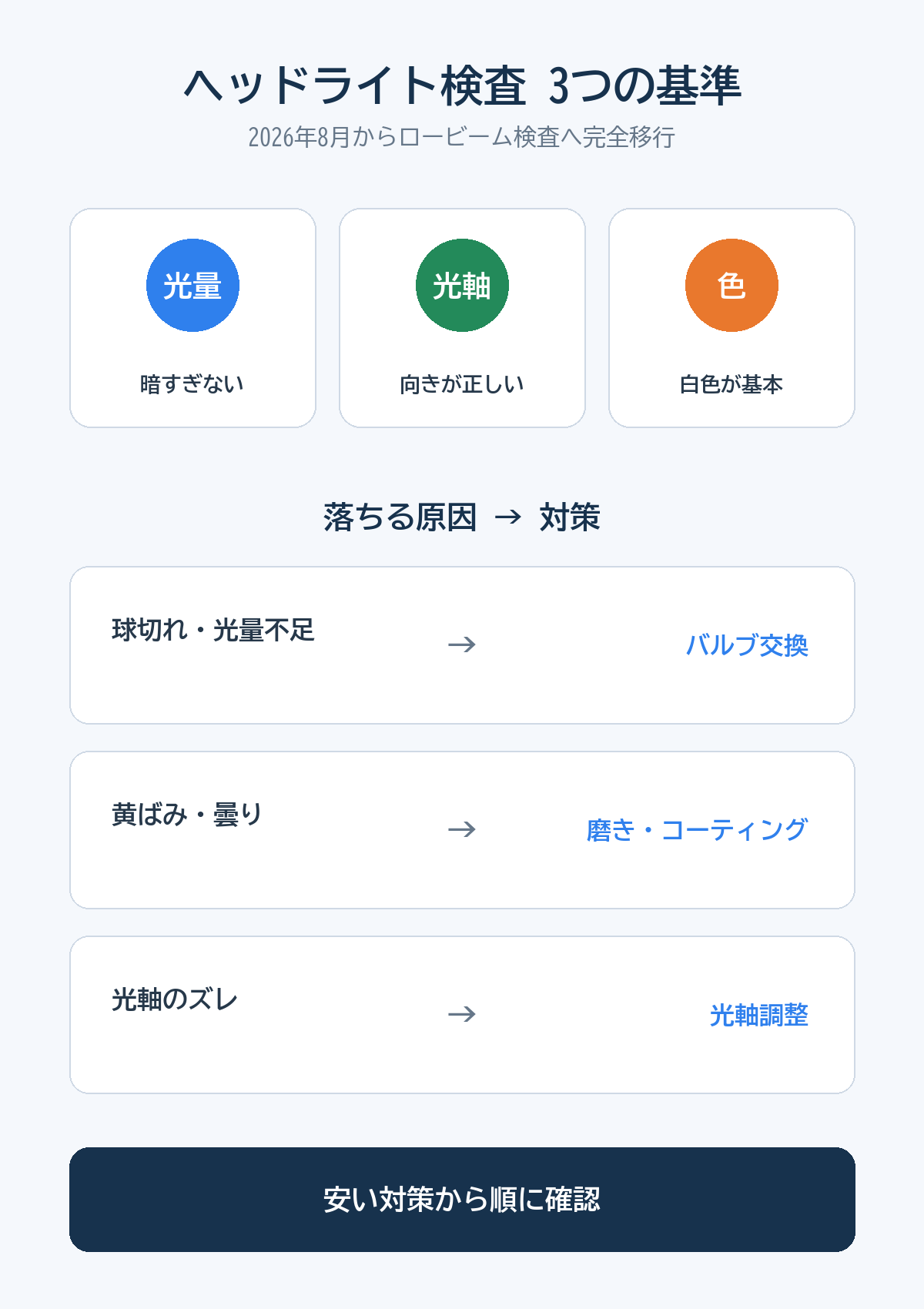 ヘッドライト検査の光量・光軸・色の3基準